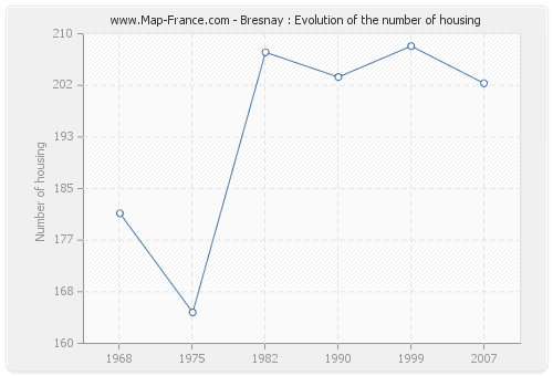 Bresnay : Evolution of the number of housing