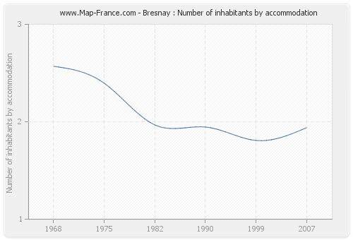 Bresnay : Number of inhabitants by accommodation