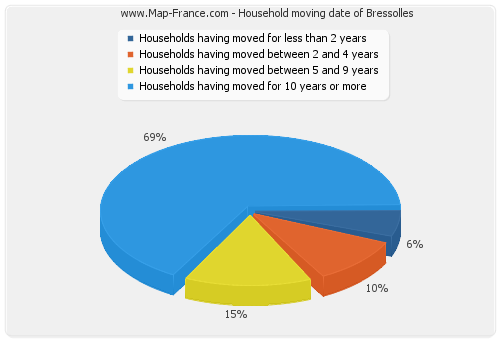 Household moving date of Bressolles