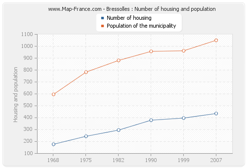 Bressolles : Number of housing and population