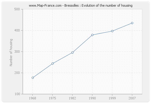 Bressolles : Evolution of the number of housing