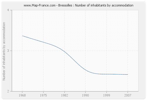 Bressolles : Number of inhabitants by accommodation