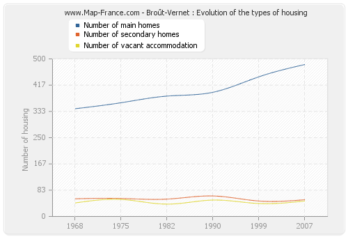 Broût-Vernet : Evolution of the types of housing