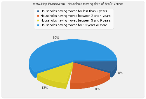 Household moving date of Broût-Vernet