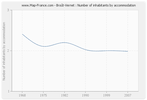 Broût-Vernet : Number of inhabitants by accommodation