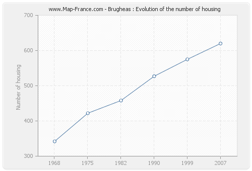 Brugheas : Evolution of the number of housing