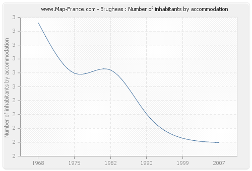 Brugheas : Number of inhabitants by accommodation