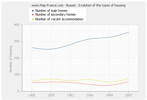 Busset : Evolution of the types of housing