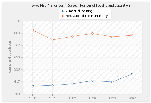 Busset : Number of housing and population