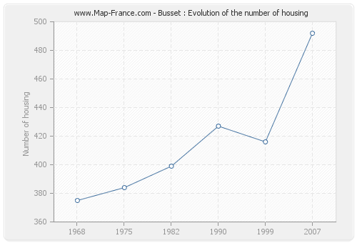 Busset : Evolution of the number of housing
