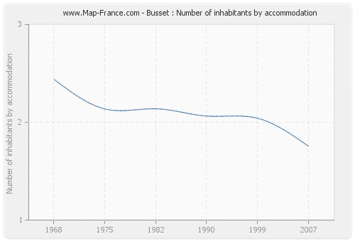 Busset : Number of inhabitants by accommodation