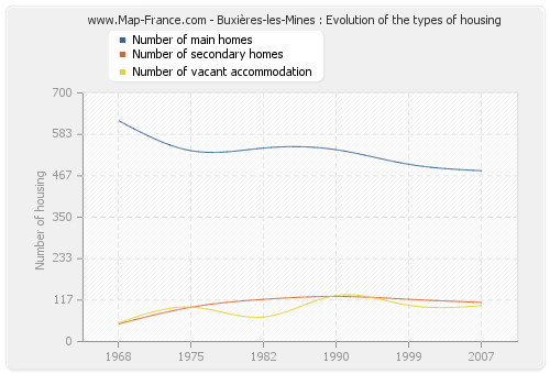 Buxières-les-Mines : Evolution of the types of housing
