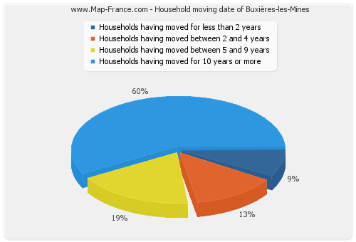 Household moving date of Buxières-les-Mines