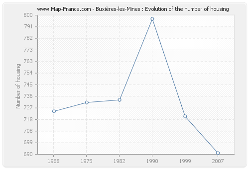 Buxières-les-Mines : Evolution of the number of housing