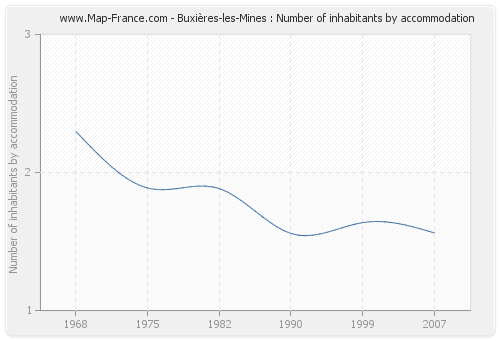 Buxières-les-Mines : Number of inhabitants by accommodation