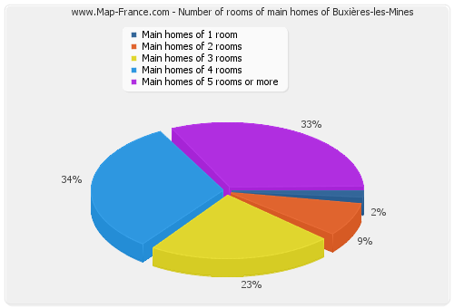 Number of rooms of main homes of Buxières-les-Mines