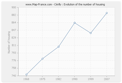 Cérilly : Evolution of the number of housing