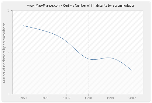 Cérilly : Number of inhabitants by accommodation