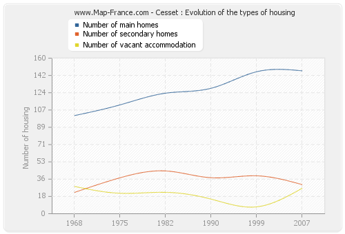 Cesset : Evolution of the types of housing