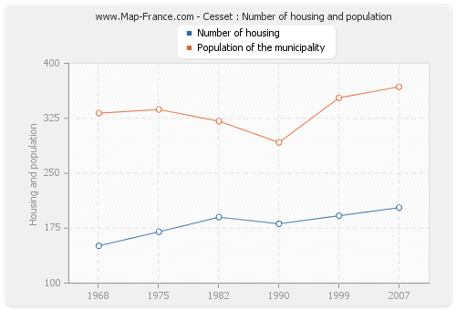 Cesset : Number of housing and population