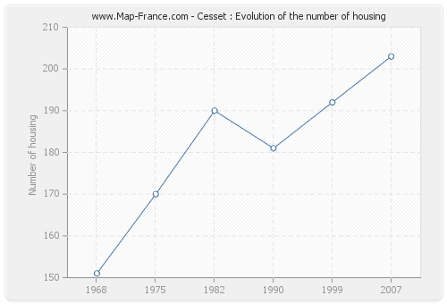 Cesset : Evolution of the number of housing