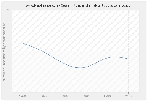 Cesset : Number of inhabitants by accommodation