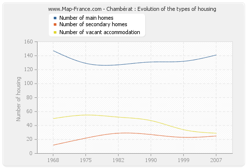 Chambérat : Evolution of the types of housing