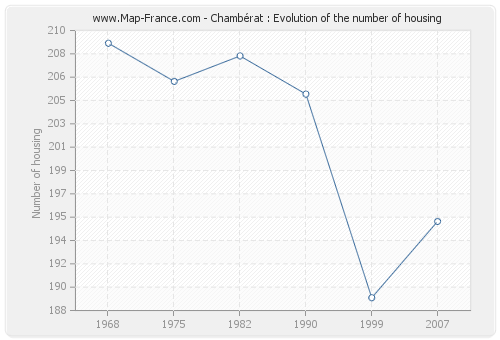 Chambérat : Evolution of the number of housing