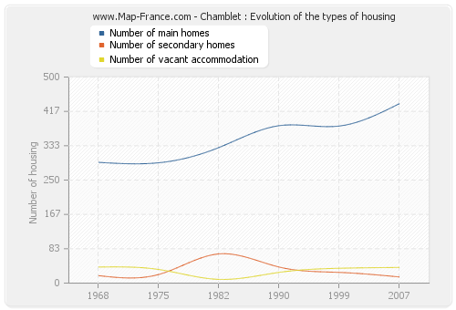 Chamblet : Evolution of the types of housing