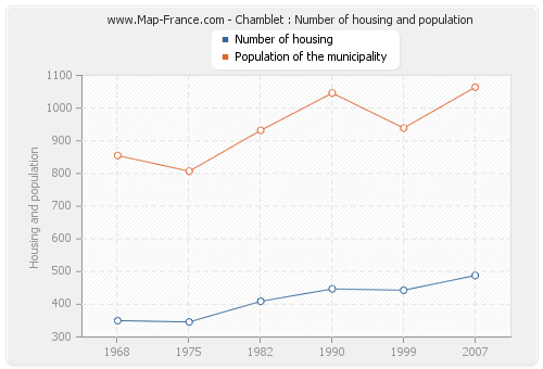 Chamblet : Number of housing and population