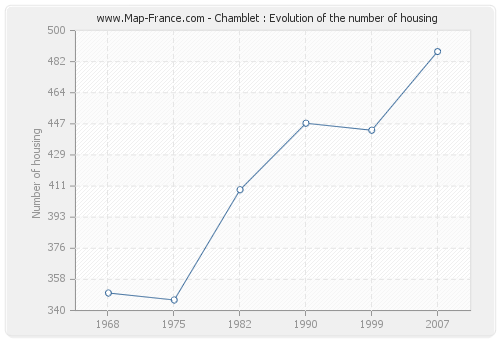 Chamblet : Evolution of the number of housing
