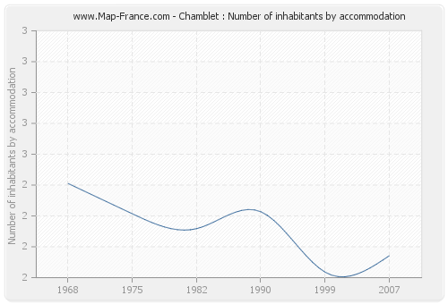 Chamblet : Number of inhabitants by accommodation