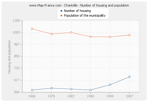 Chantelle : Number of housing and population