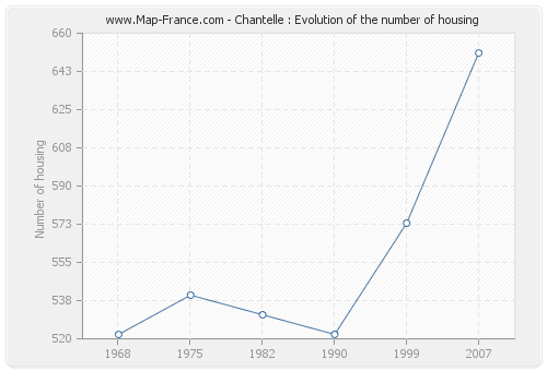 Chantelle : Evolution of the number of housing