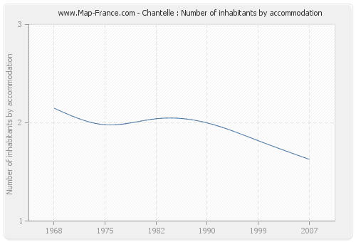 Chantelle : Number of inhabitants by accommodation