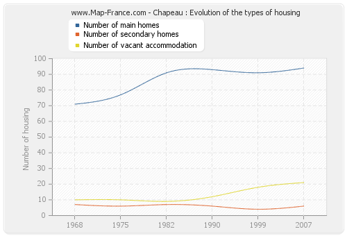 Chapeau : Evolution of the types of housing