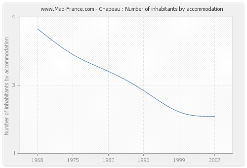 Chapeau : Number of inhabitants by accommodation