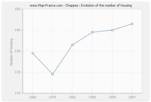 Chappes : Evolution of the number of housing
