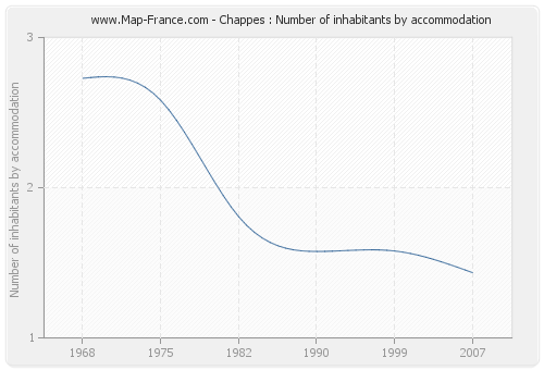 Chappes : Number of inhabitants by accommodation