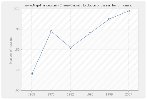 Chareil-Cintrat : Evolution of the number of housing