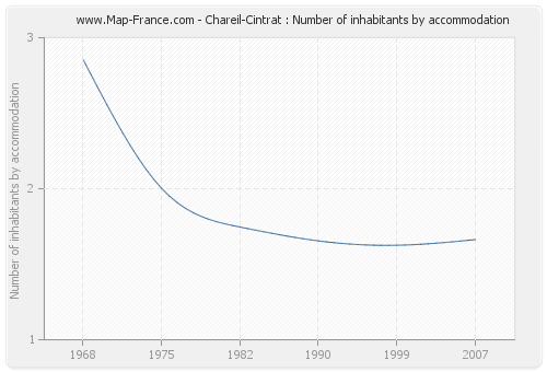 Chareil-Cintrat : Number of inhabitants by accommodation