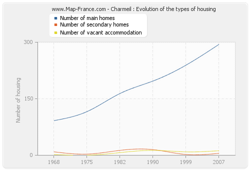 Charmeil : Evolution of the types of housing