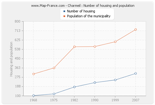 Charmeil : Number of housing and population