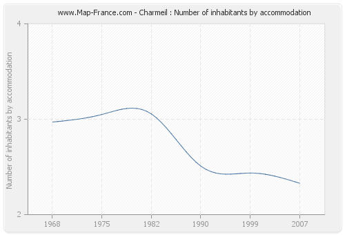 Charmeil : Number of inhabitants by accommodation