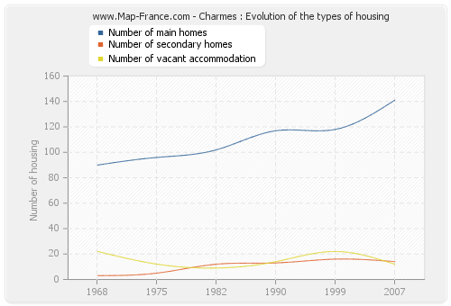 Charmes : Evolution of the types of housing