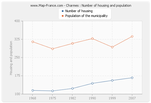 Charmes : Number of housing and population
