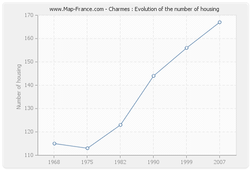 Charmes : Evolution of the number of housing