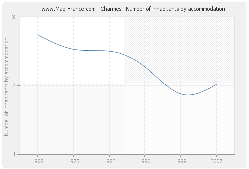 Charmes : Number of inhabitants by accommodation