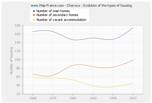 Charroux : Evolution of the types of housing