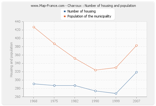Charroux : Number of housing and population